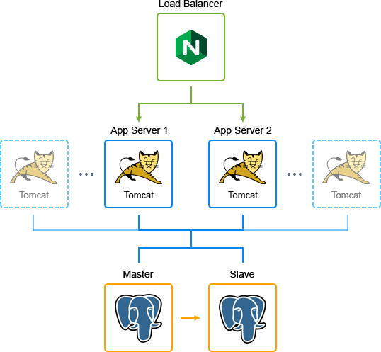 Cyclos Cluster