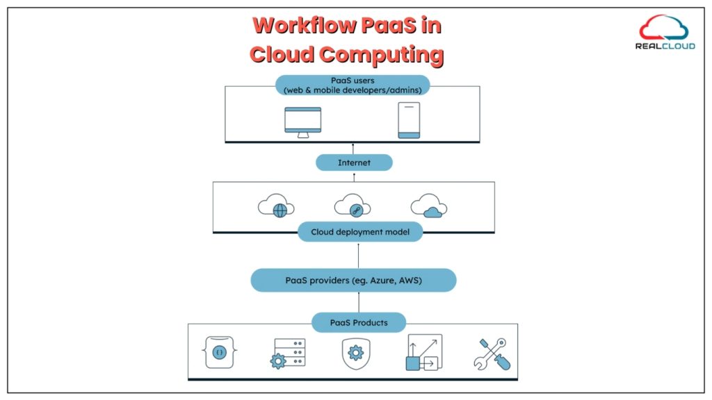 Platform as a Service in Cloud Computing